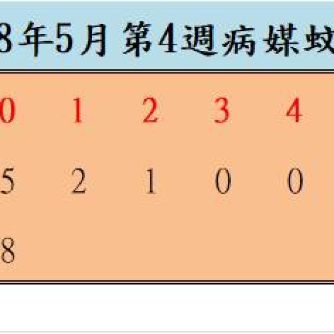 108年5月份第4週病媒蚊密度調查結果