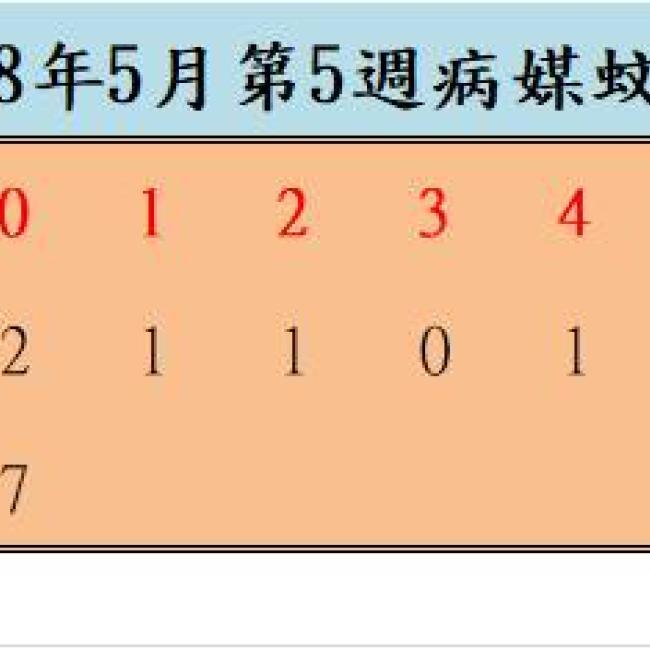 108年5月份第5週病媒蚊密度調查結果
