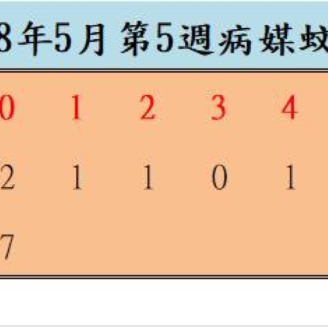 108年5月份第5週病媒蚊密度調查結果  