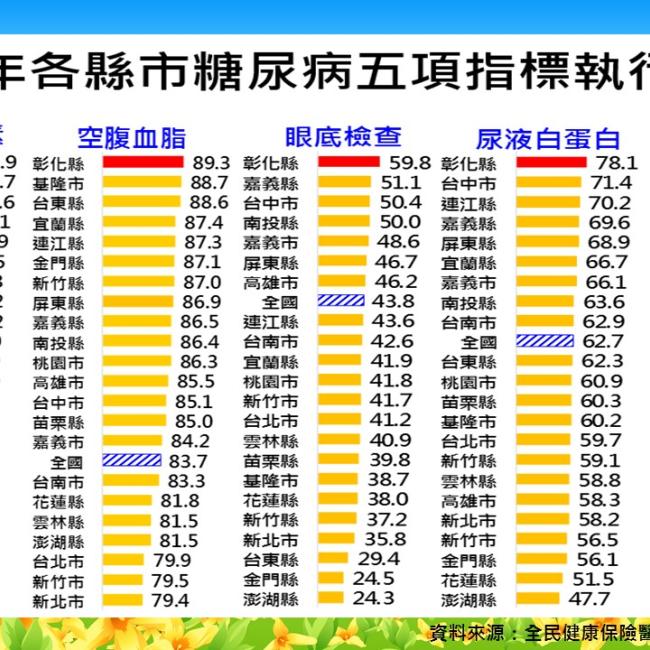 107年各縣市糖尿病五項指標執行率