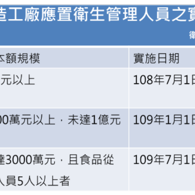 食品製造工廠應置衛生管理人員之實施期程