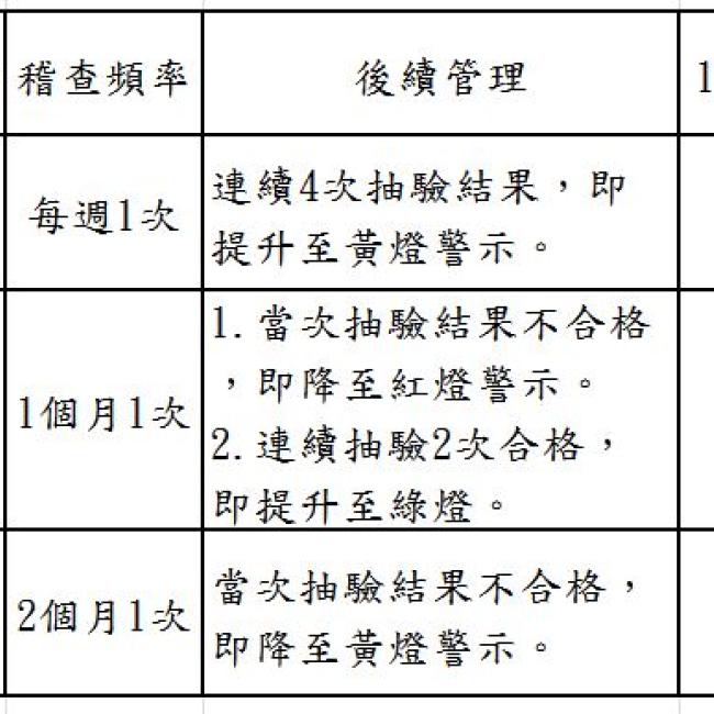 衛生局公布108年06月份第1次游泳池及其附設浴池水質抽驗結果暨本縣游泳池自主管理燈號