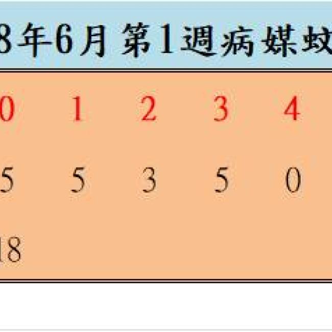 108年6月份第1週病媒蚊密度調查結果  