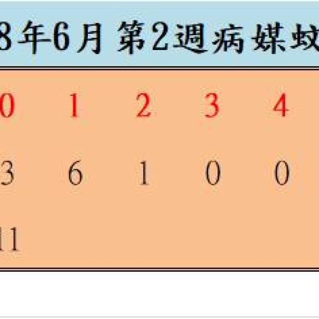 108年6月份第2週病媒蚊密度調查結果  