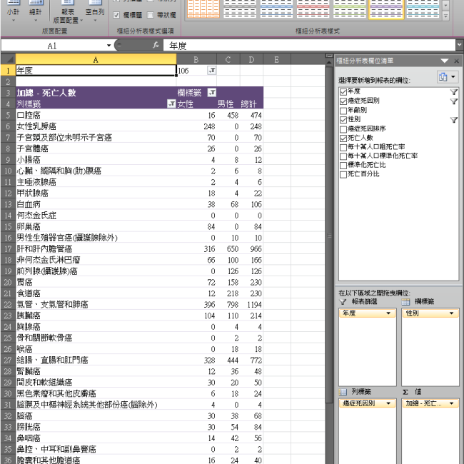 106年度男女死於各項癌症的人數