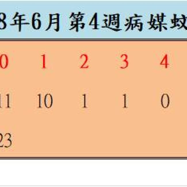 108年6月份第4週病媒蚊密度調查結果