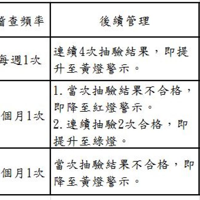 衛生局公布108年07月份第1次游泳池及其附設浴池水質抽驗結果暨本縣游泳池自主管理燈號
