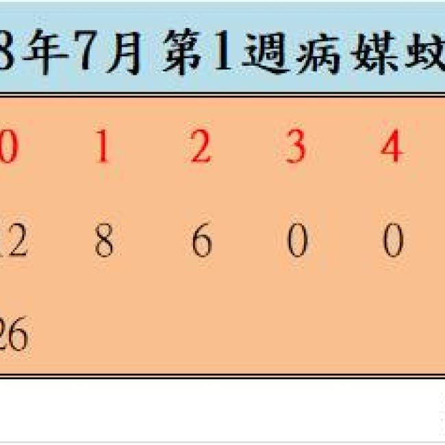 108年7月份第1週病媒蚊密度調查結果 