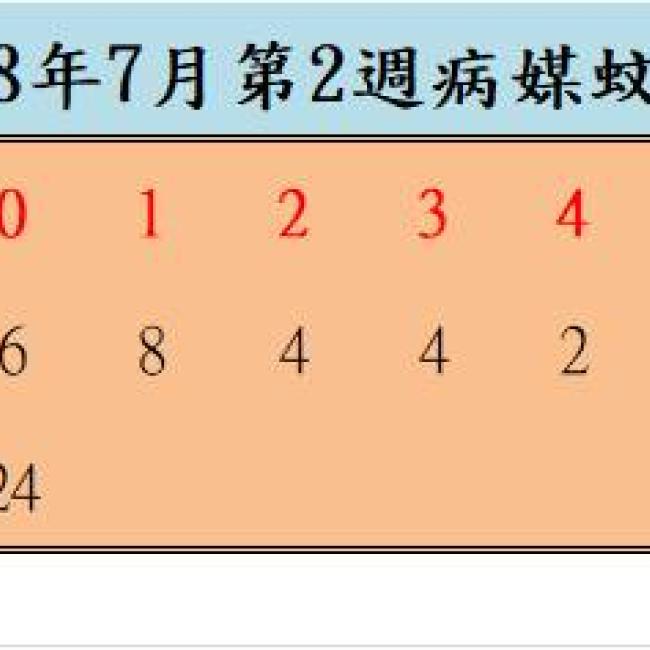 108年7月份第2週病媒蚊密度調查結果