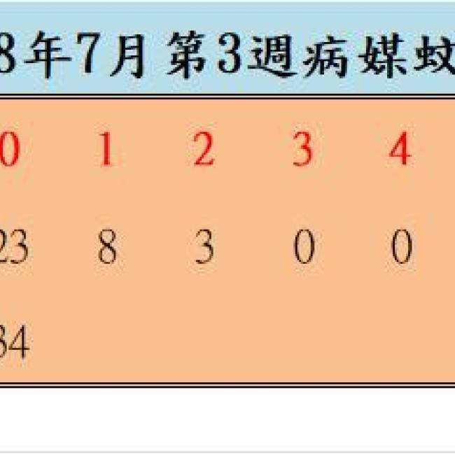 108年7月份第3週病媒蚊密度調查結果  