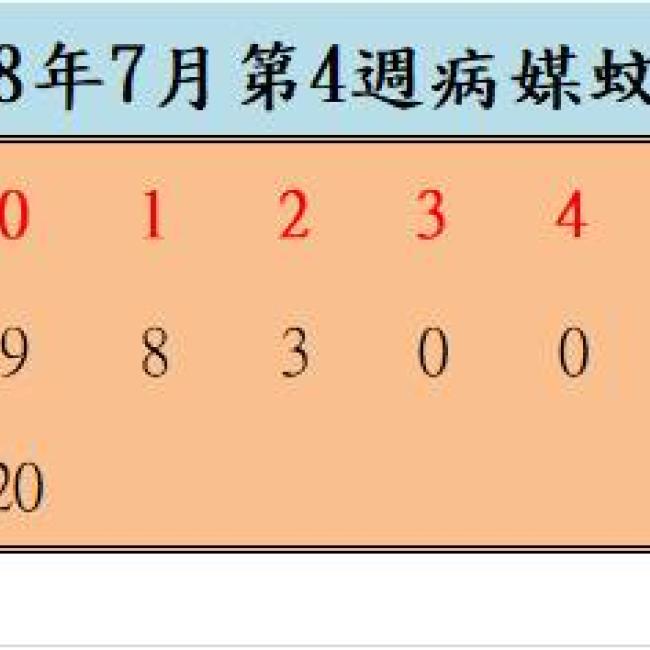 108年7月份第4週病媒蚊密度調查結果