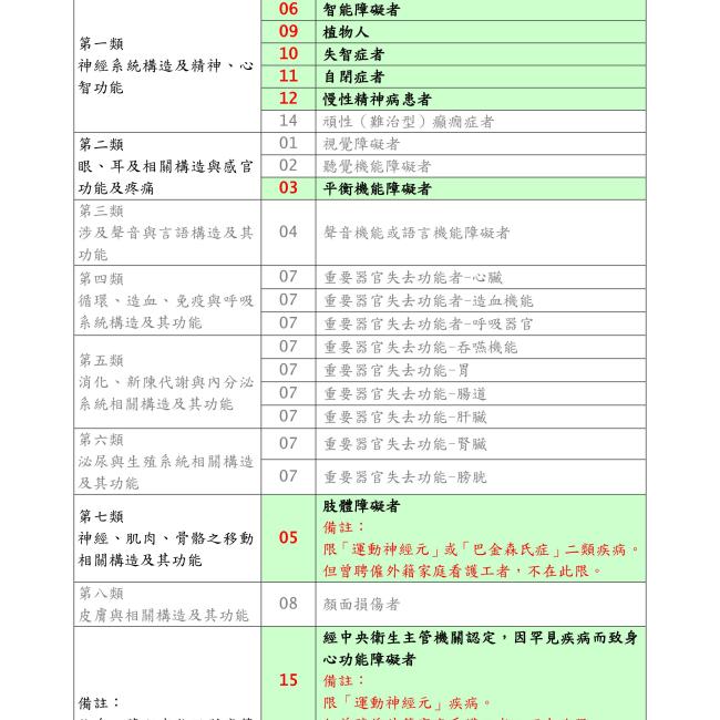 符合申請外籍看護工「特定」身心障礙類別(綠底)