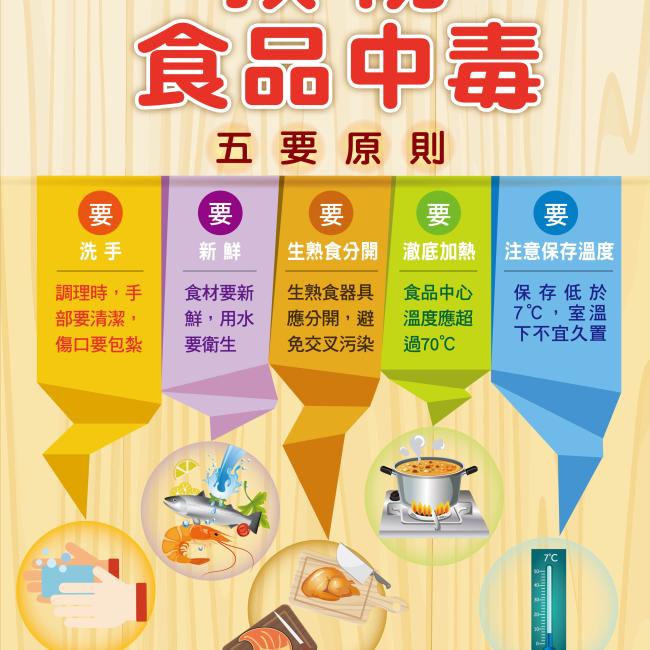 食品中毒五要原則 要牢記預防食品中毒五要原則「要洗手、要生熟食分開、要徹底煮熟、要使用乾淨的水及新鮮食材、要注意保存溫度」,以確保飲食衛生安全