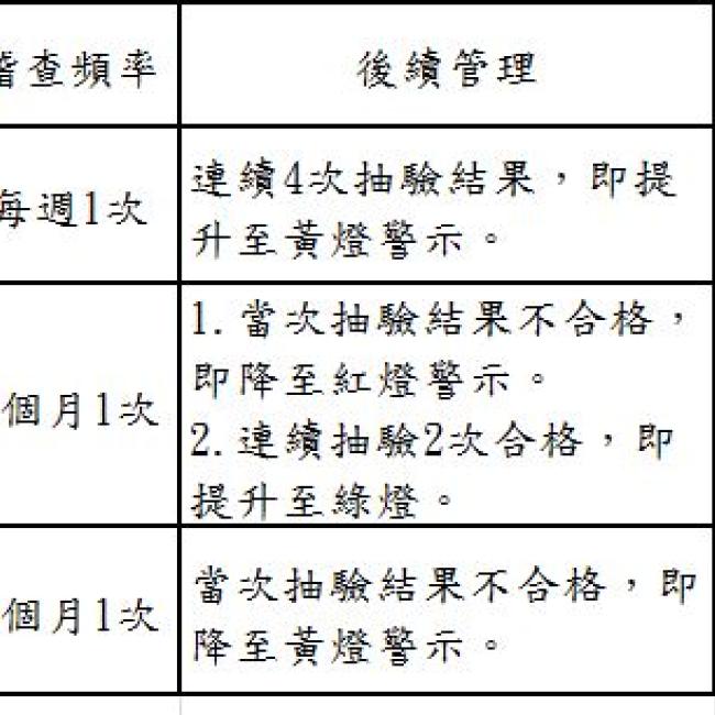 衛生局公布108年08月份第1次游泳池及其附設浴池水質抽驗結果暨本縣游泳池自主管理燈號