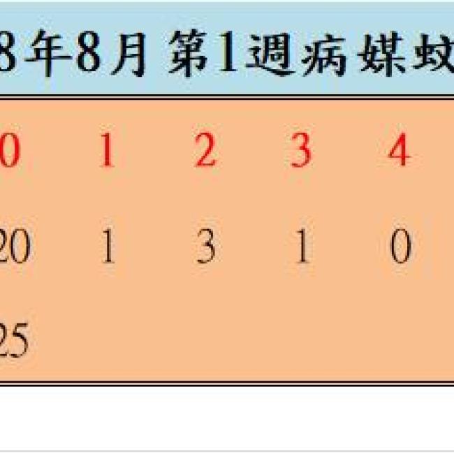 108年8月份第1週病媒蚊密度調查結果