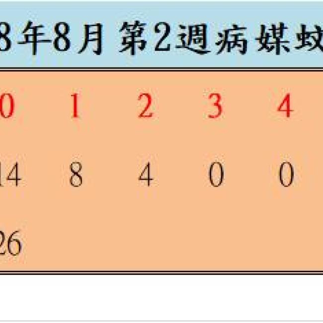108年8月第2週病媒蚊密度調查統計表		