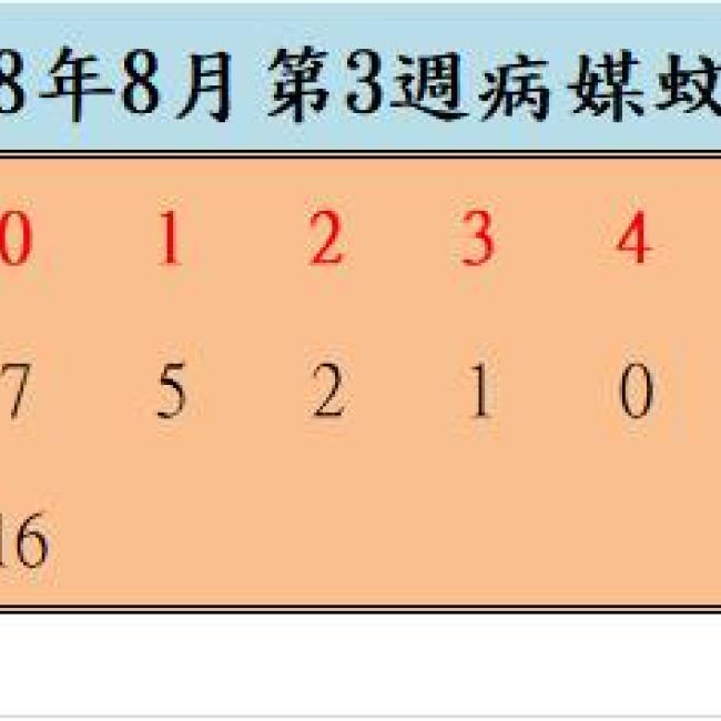 108年8月份第3週病媒蚊密度調查結果