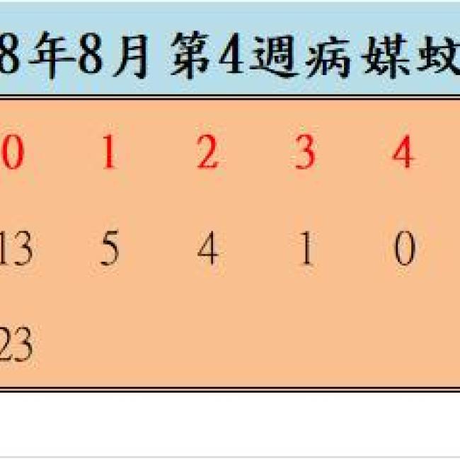 108年8月份第4週病媒蚊密度調查結果