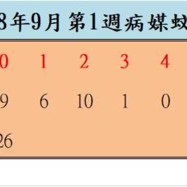 108年9月份第1週病媒蚊密度調查結果