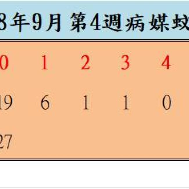 108年9月份第4週病媒蚊密度調查結果