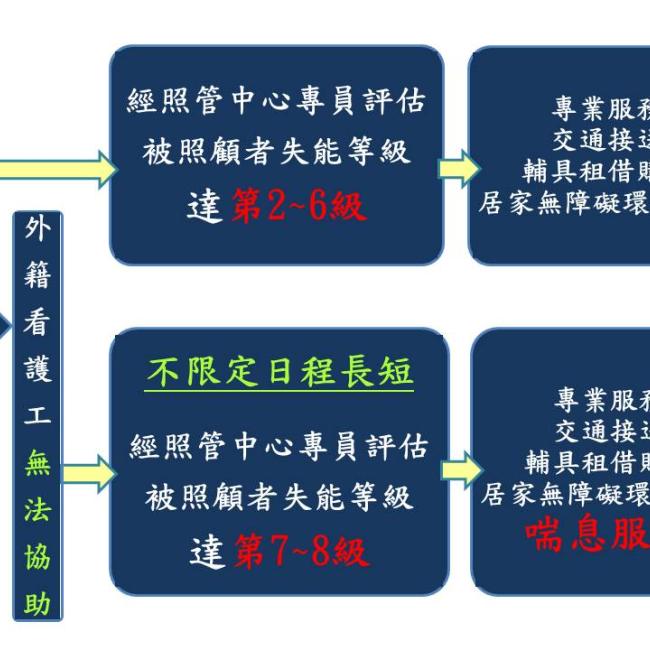 放寬「擴大外籍看護工家庭使用喘息服務」