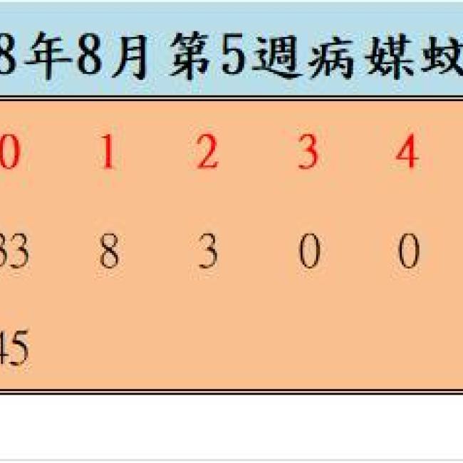 108年8月份第5週病媒蚊密度調查結果