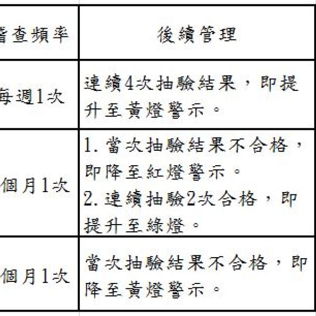 衛生局公布108年09月份第1次游泳池及其附設浴池水質抽驗結果暨本縣游泳池自主管理燈號