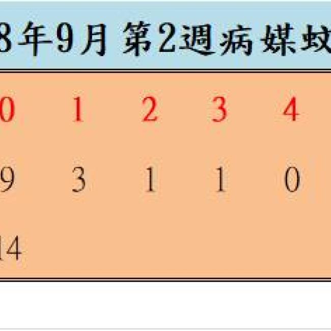 108年9月份第2週病媒蚊密度調查結果