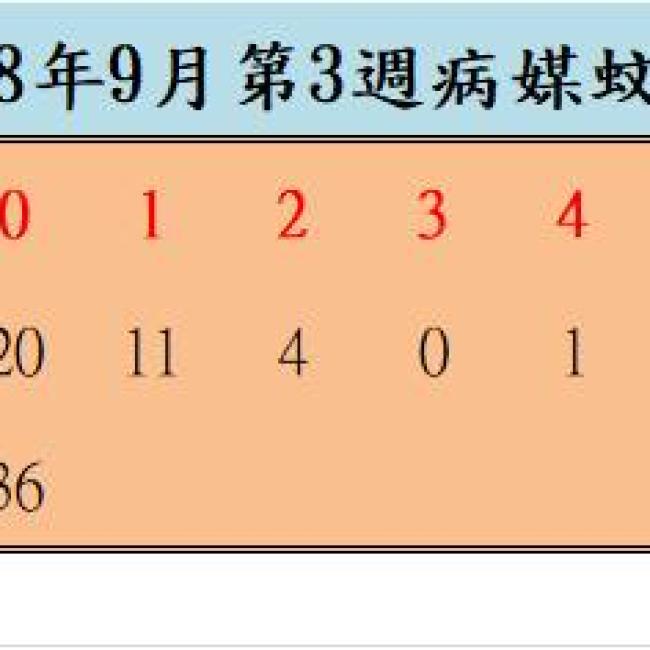 108年9月份第3週病媒蚊密度調查結果