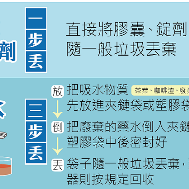 沒吃完的一般藥品該怎麼辦?