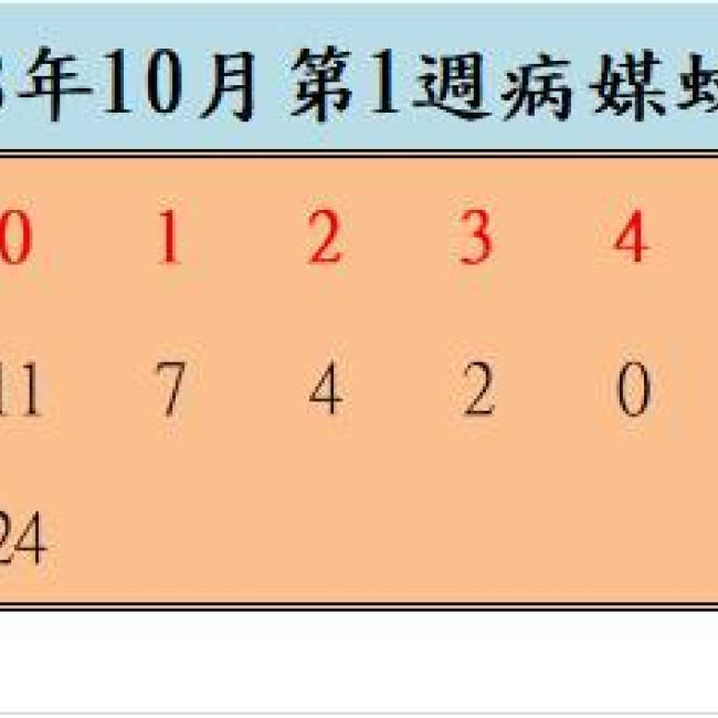 108年10月份第1週病媒蚊密度調查結果