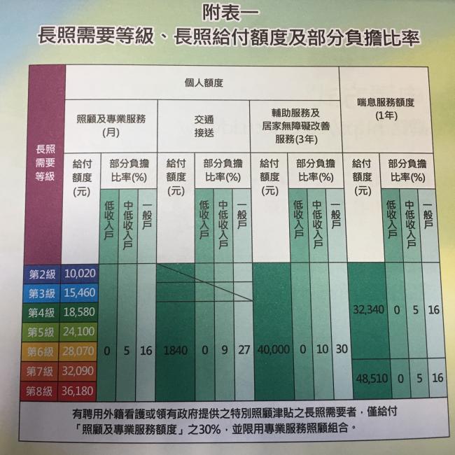 長照需要級數~講給你知!!