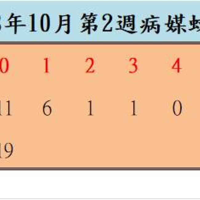 108年10月份第2週病媒蚊密度調查結果
