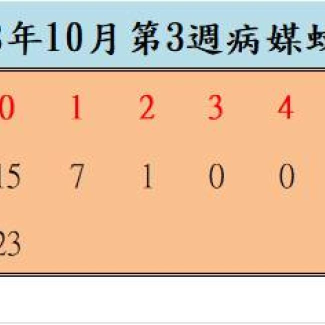 108年10月份第3週病媒蚊密度調查結果  