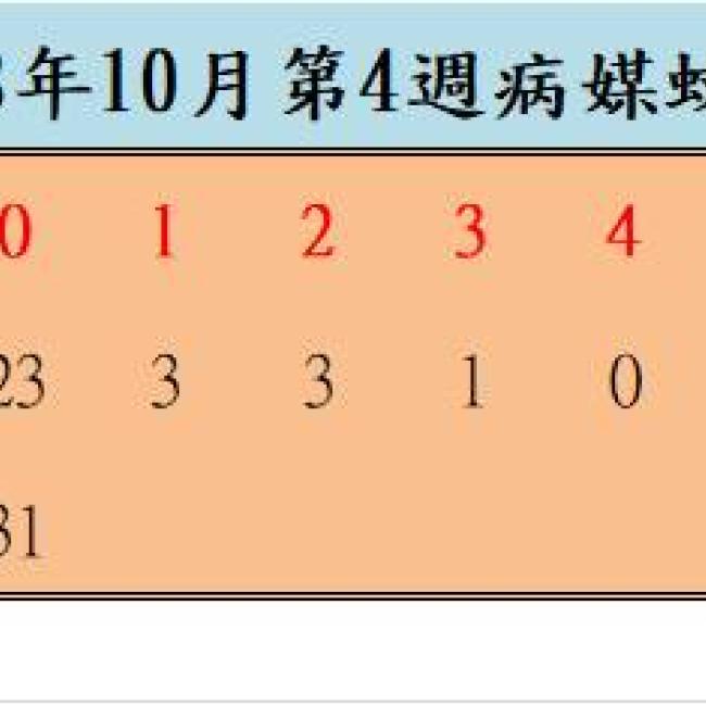 108年10月份第4週病媒蚊密度調查結果  