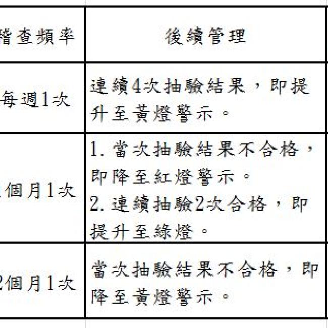 衛生局公布108年10月份第1次游泳池及其附設浴池水質抽驗結果暨本縣游泳池自主管理燈號