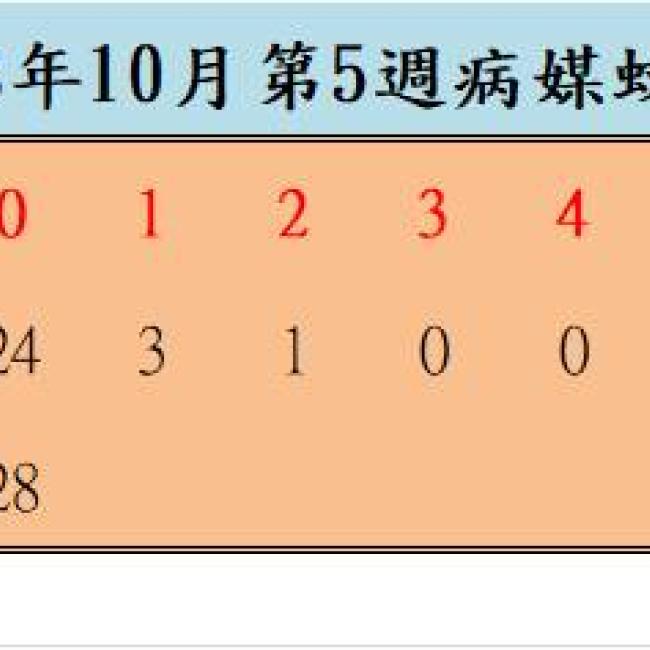108年10月份第5週病媒蚊密度調查結果  