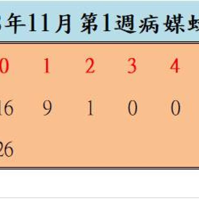 108年11月份第1週病媒蚊密度調查結果  