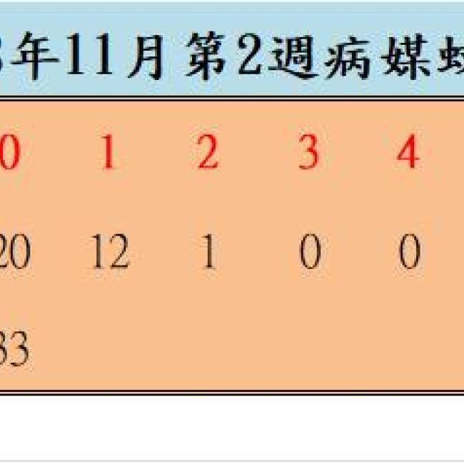 108年11月份第2週病媒蚊密度調查結果