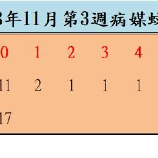 108年11月份第3週病媒蚊密度調查結果  