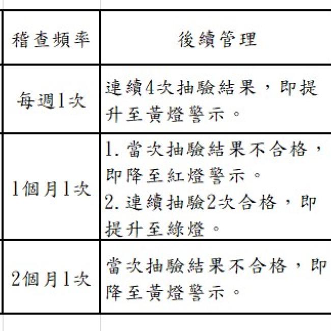 衛生局公布108年12月份第1次游泳池及其附設浴池水質抽驗結果暨本縣游泳池自主管理燈號