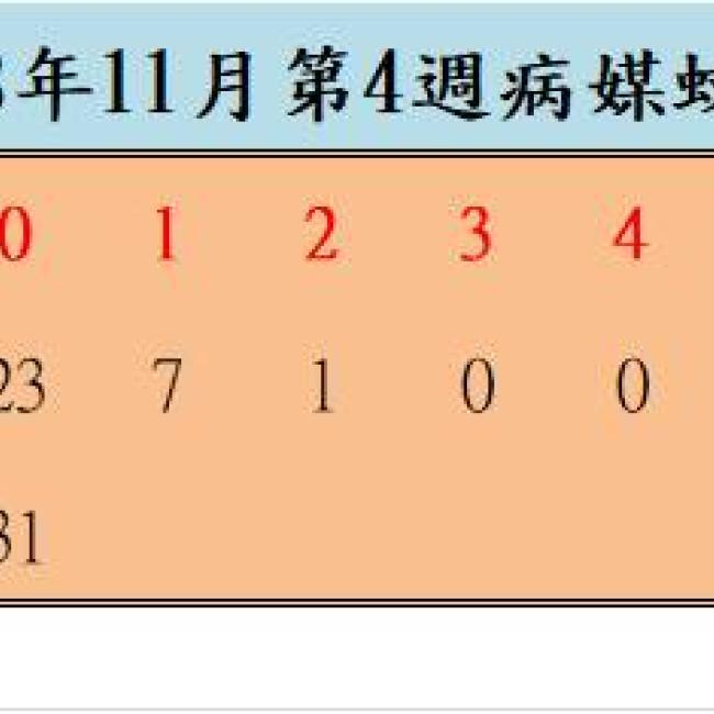 108年11月份第4週病媒蚊密度調查結果  