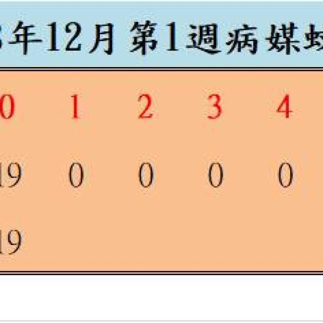 108年12月份第1週病媒蚊密度調查結果