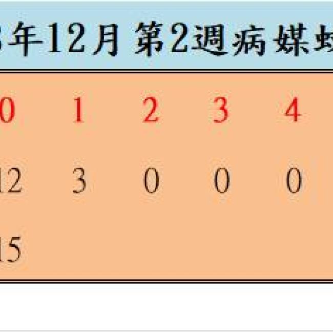 108年12月份第2週病媒蚊密度調查結果