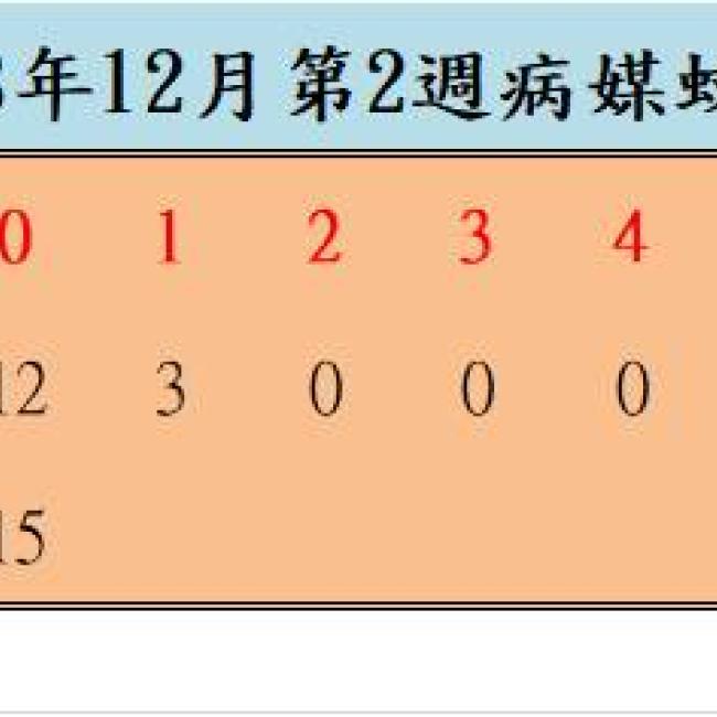 108年12月份第2週病媒蚊密度調查結果 