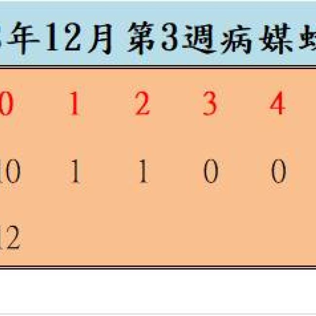 108年12月份第3週病媒蚊密度調查結果