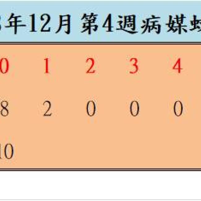 108年12月份第4週病媒蚊密度調查結果