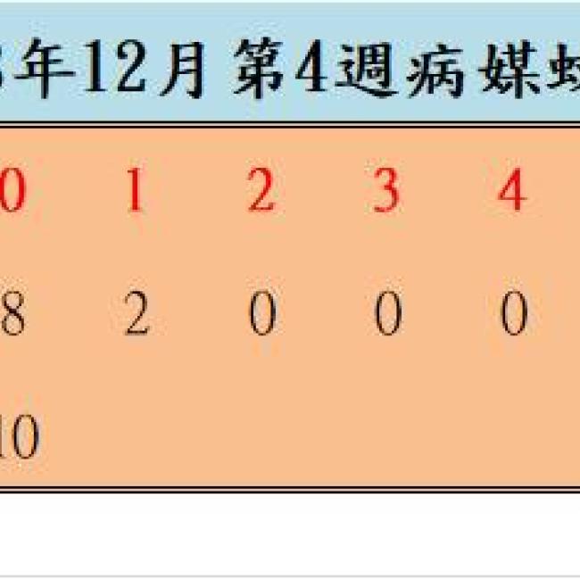 108年12月份第4週病媒蚊密度調查結果  