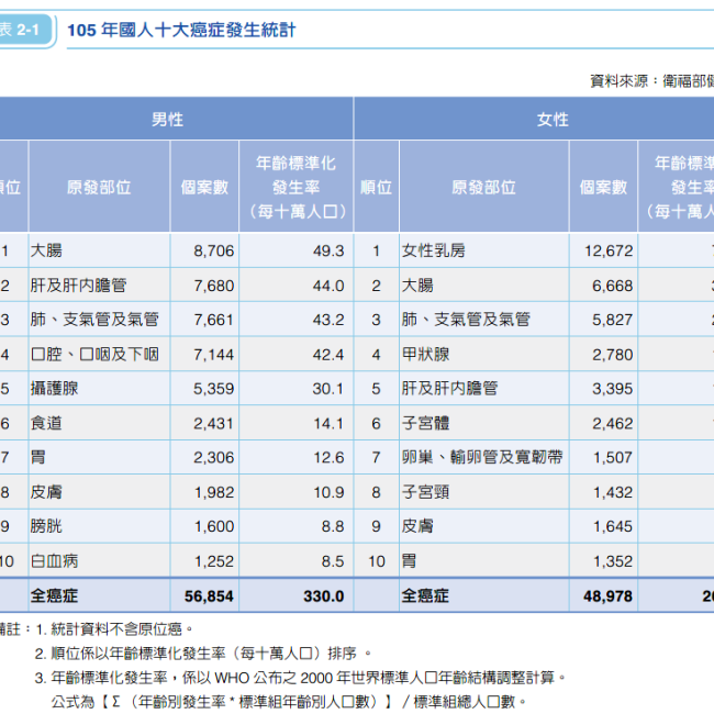 十大癌症發生率