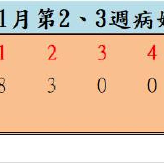 109年1月份第2、3週病媒蚊密度調查結果